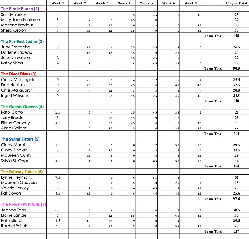 Week7 Results
